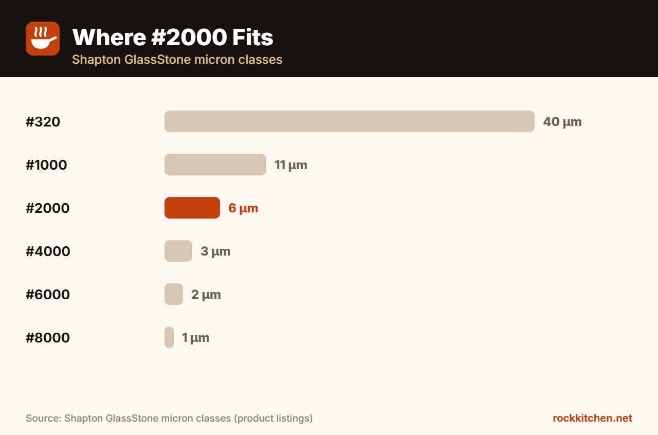 Best 2000 grit whetstone in a grit progression