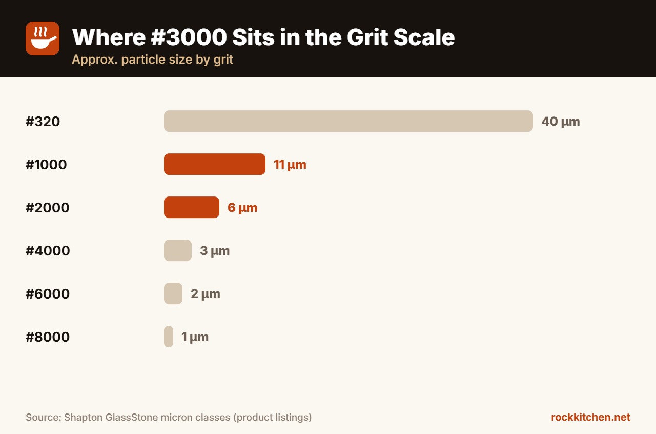Whetstone grit scale showing 3000 grit