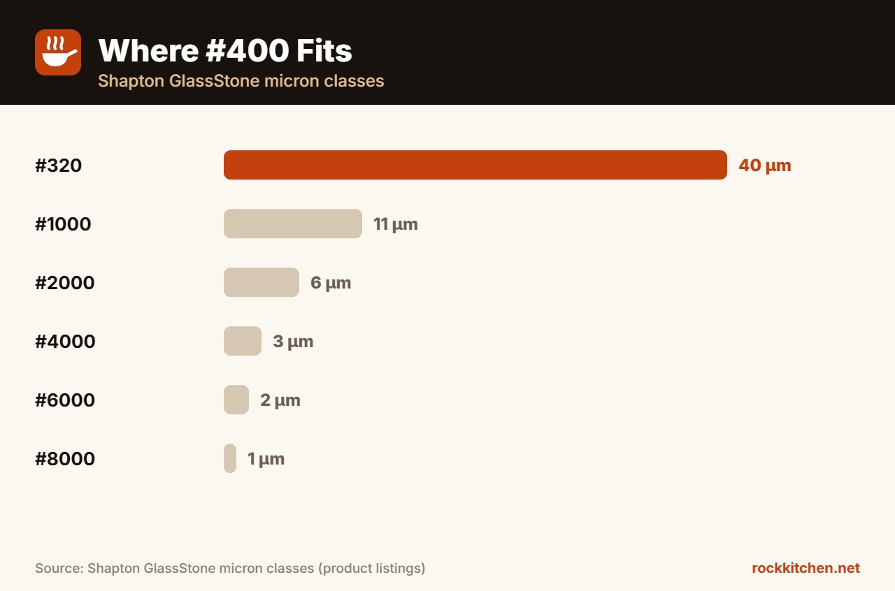 Best 400 grit whetstone in a grit progression