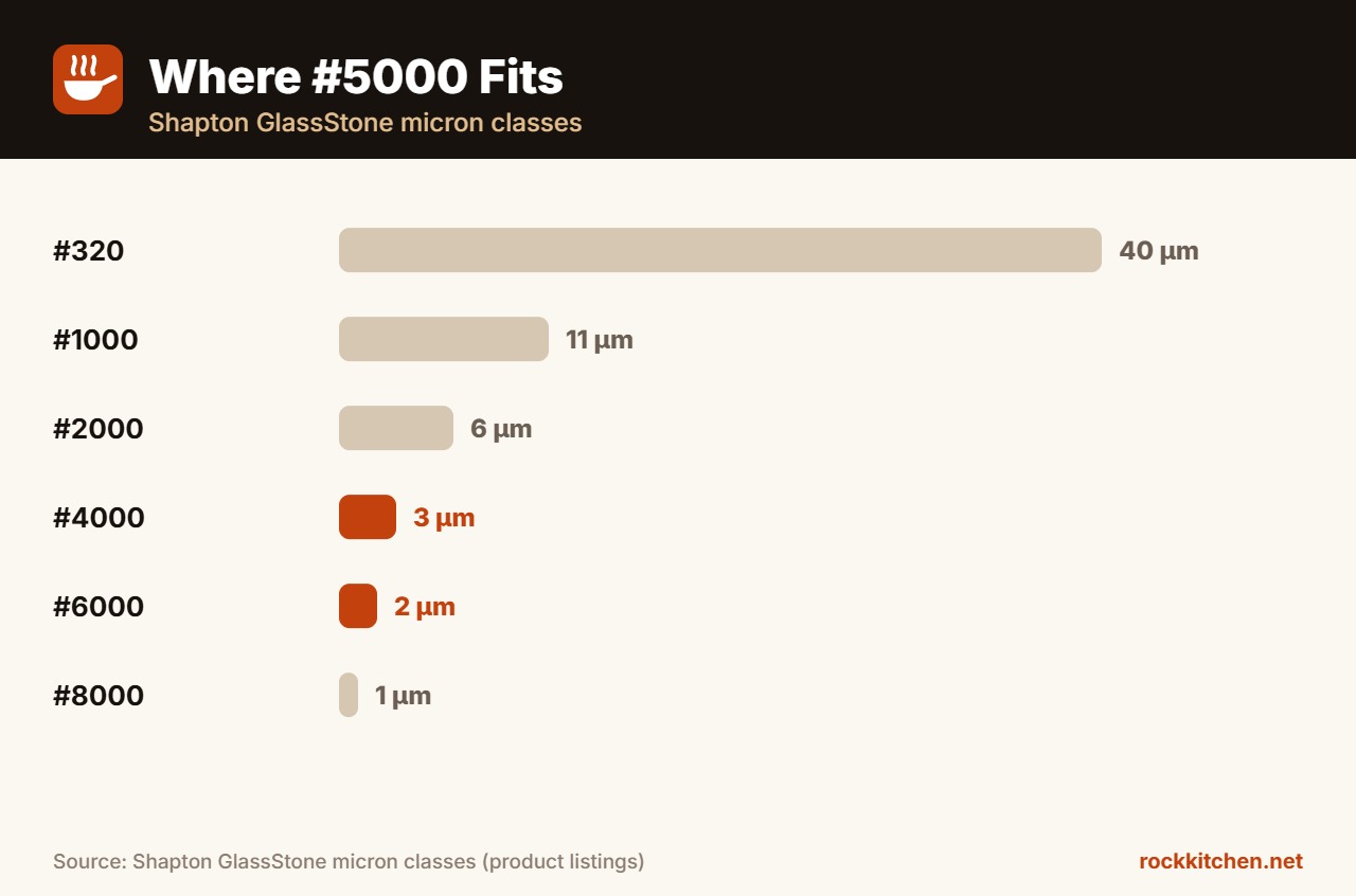 Best 5000 grit whetstone in a grit progression