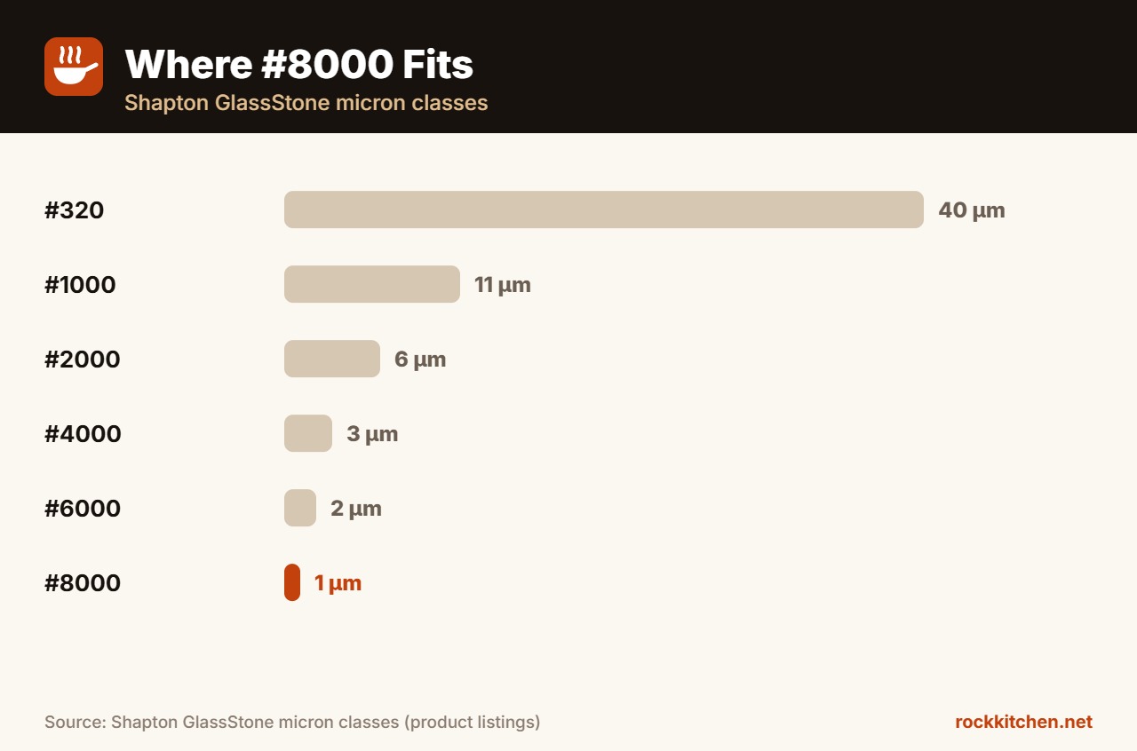 Best 8000 grit whetstone in a grit progression