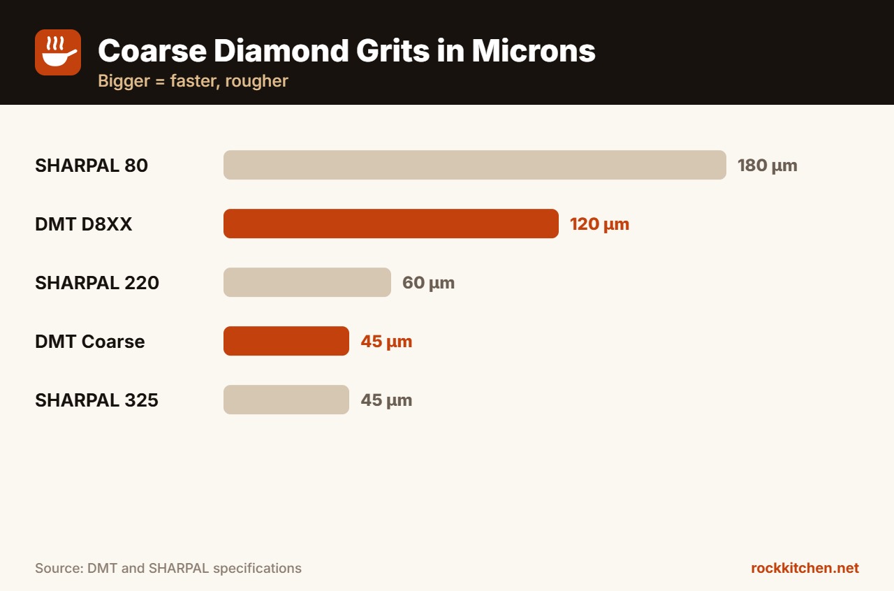 Coarse diamond plate grits in microns