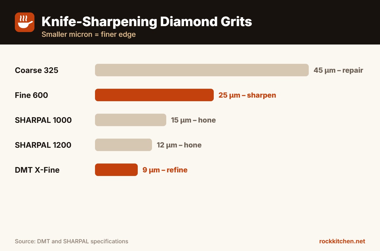 Diamond plate grits for sharpening kitchen knives