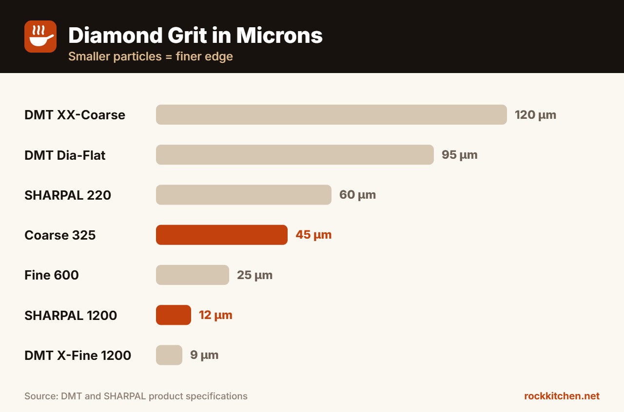 Diamond sharpening stone grit chart in microns