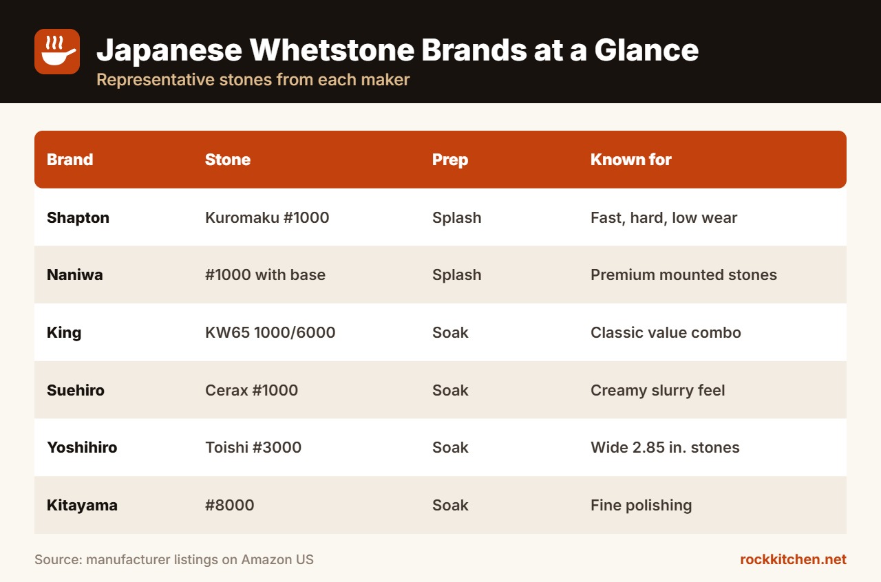 Japanese whetstone brands comparison table