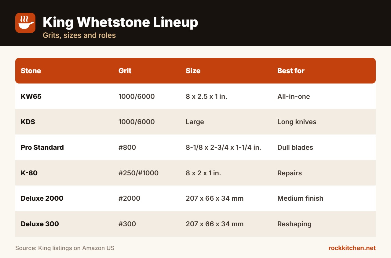 King whetstone lineup table
