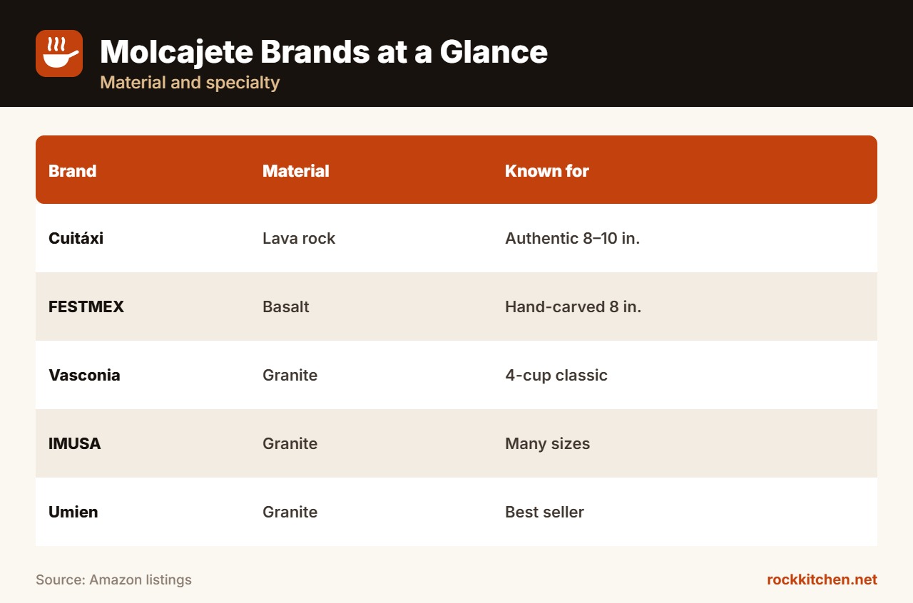 Best Molcajete Brand at a glance