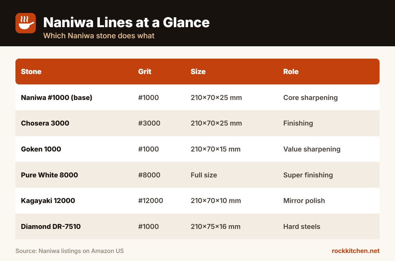 Naniwa whetstone lines comparison table