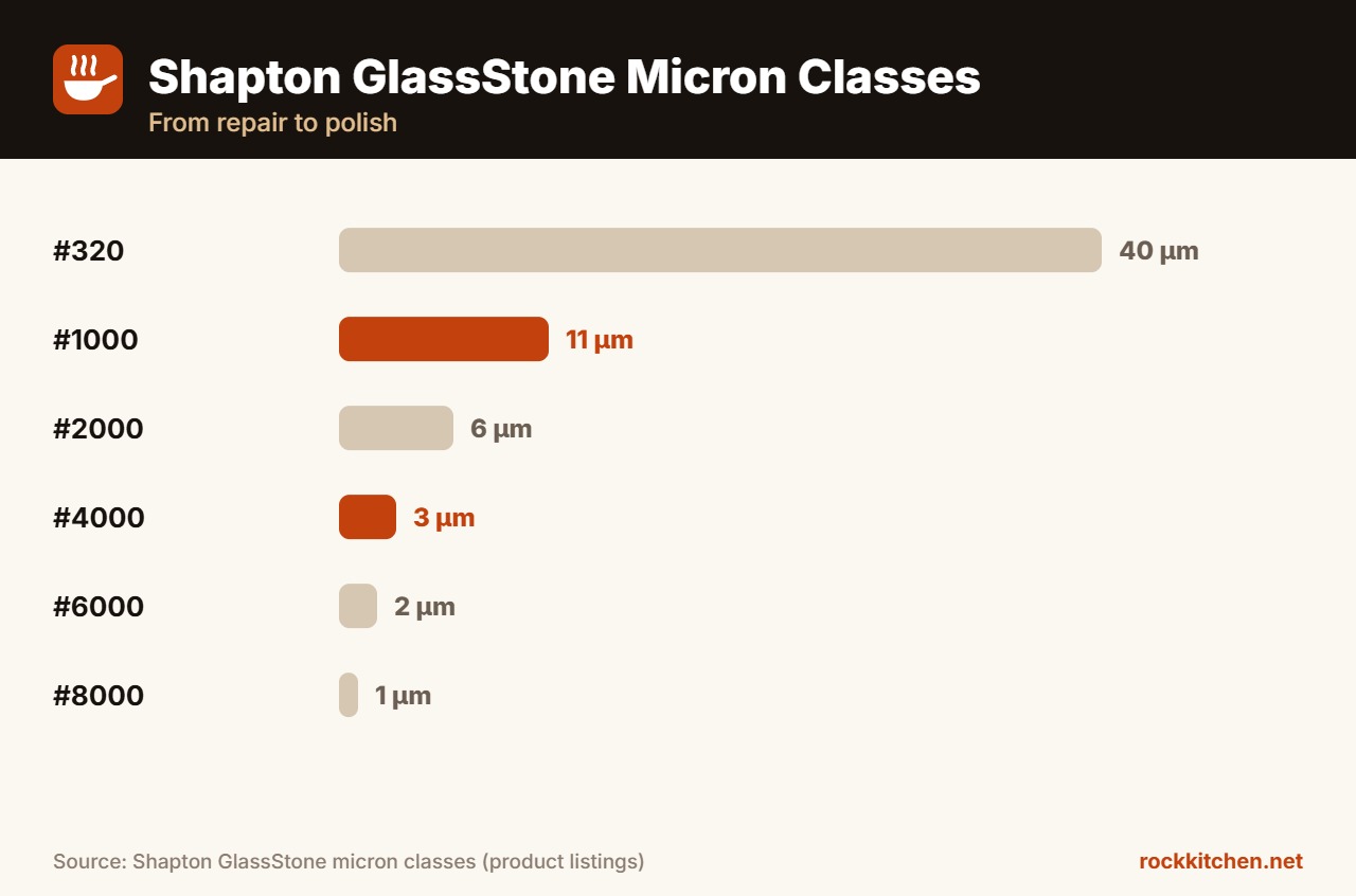 Best Shapton Glass Stone micron chart