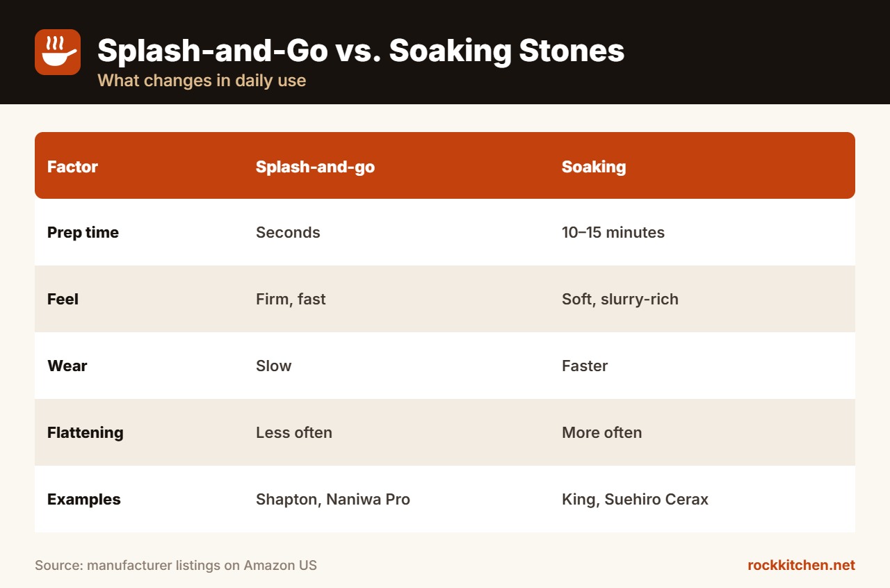 Splash and go vs soaking whetstone comparison