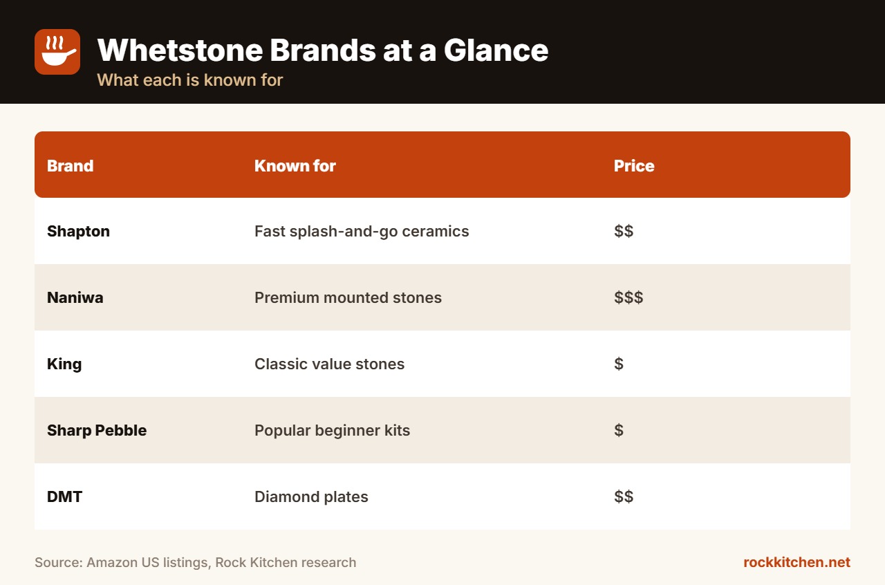 Best Whetstone Brand at a glance
