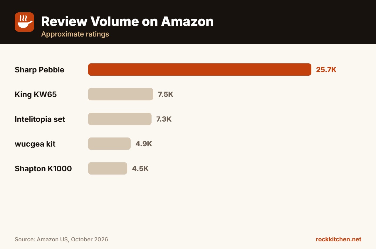 Best Whetstone on Amazon at a glance