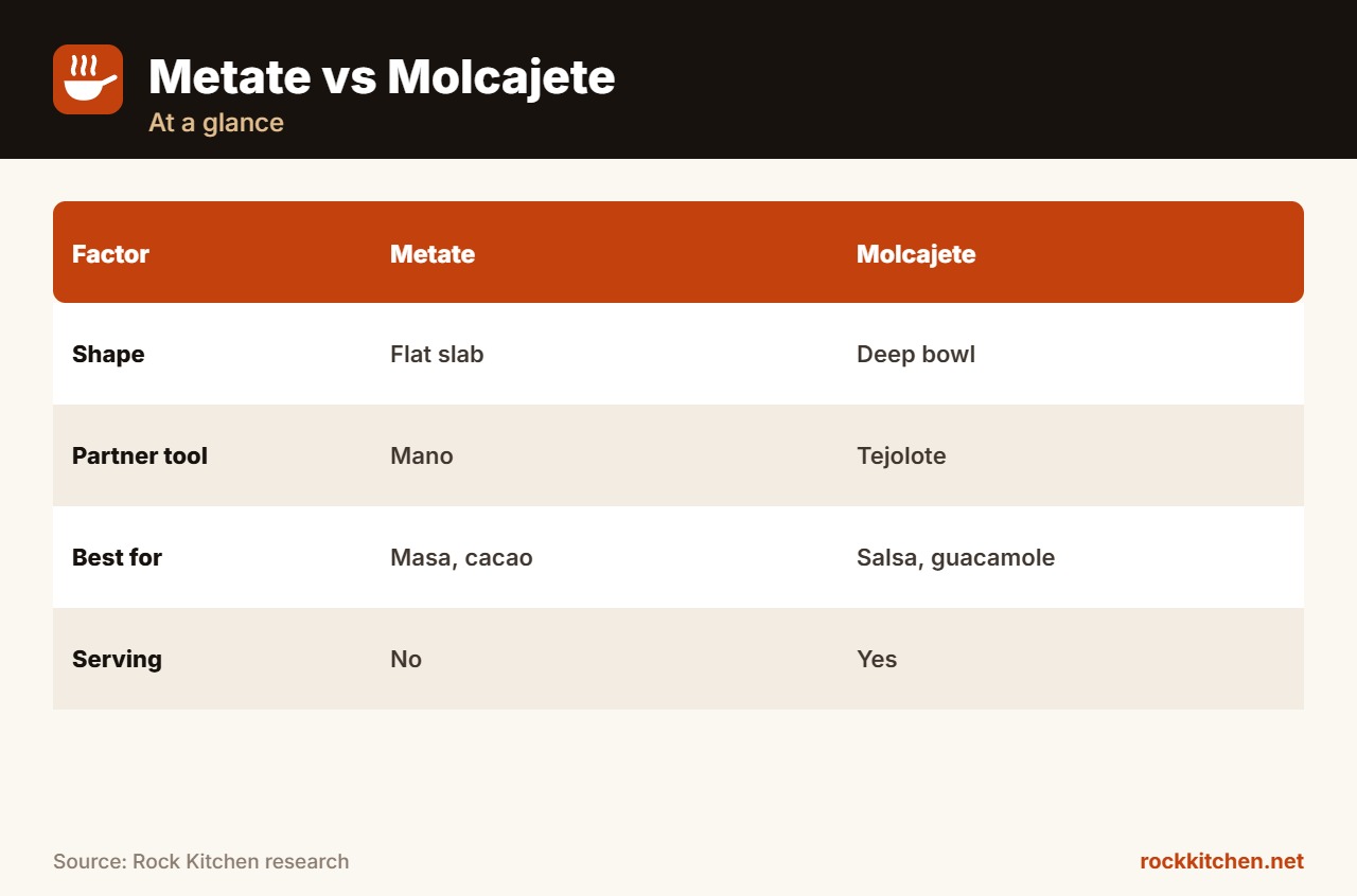 Metate vs Molcajete at a glance