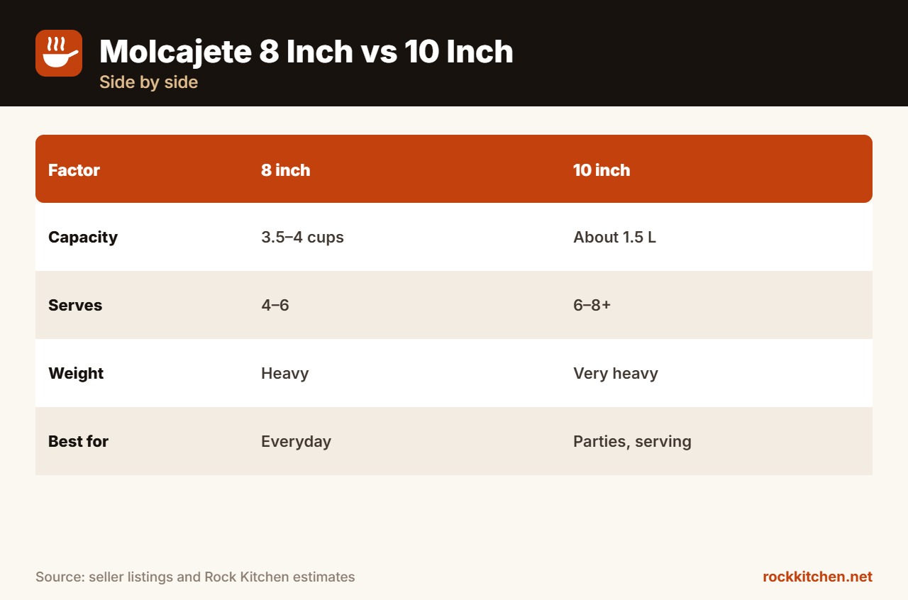 Molcajete 8 Inch vs 10 Inch at a glance