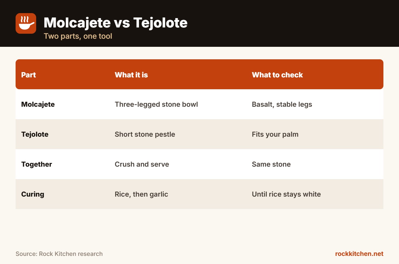 Molcajete vs Tejolote at a glance