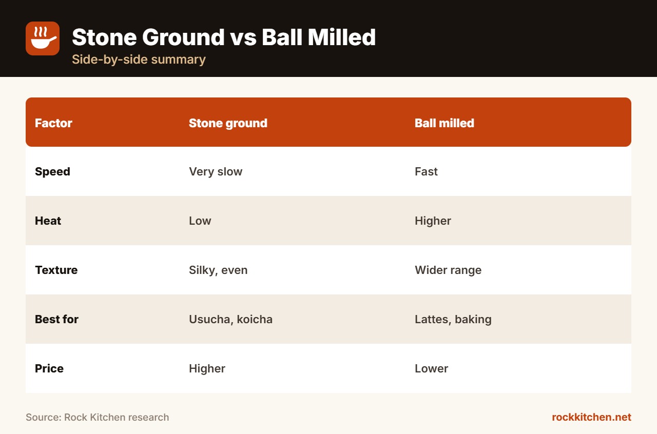 Stone Ground Matcha vs Ball Milled at a glance