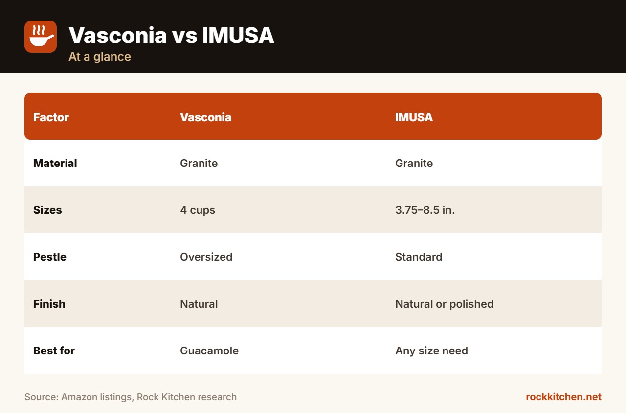 Vasconia vs IMUSA Molcajete at a glance